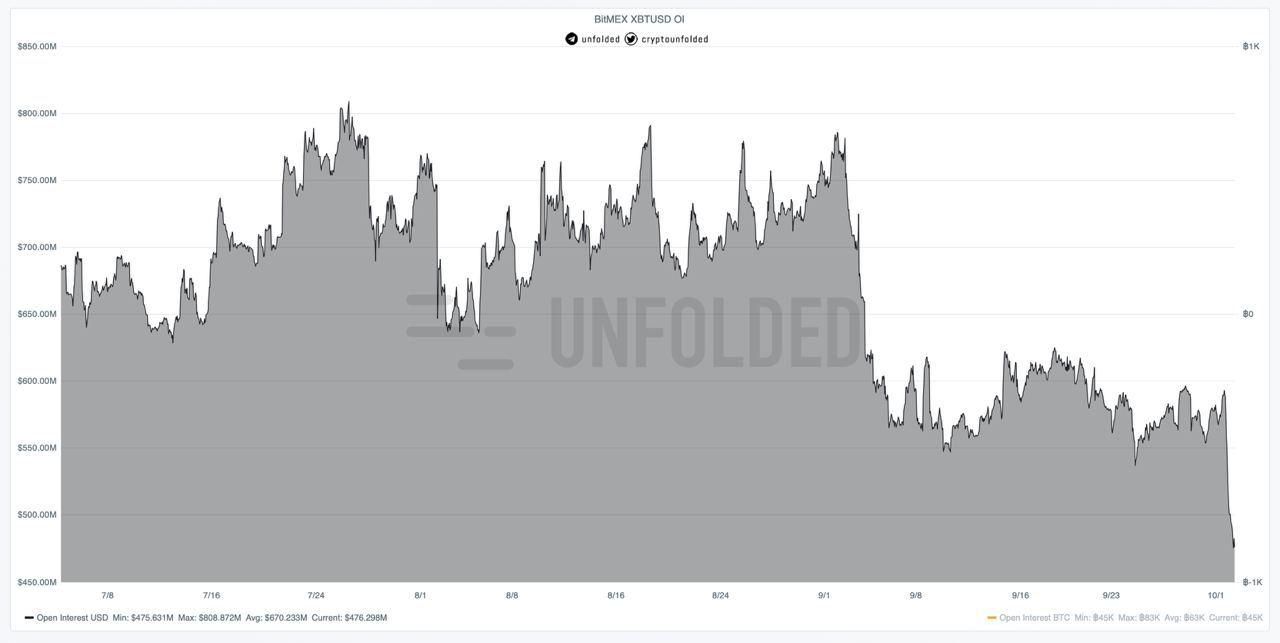 Ruim 23.000 Bitcoin weg bij BitMEX, wat betekent dit voor de prijs?