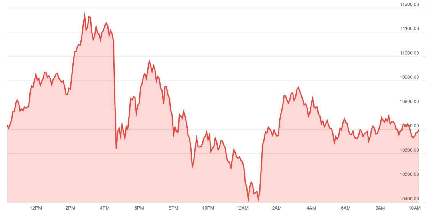 Bitcoin (BTC) zit op $10.696. NEO plust 22%, welke altcoins volgen?
