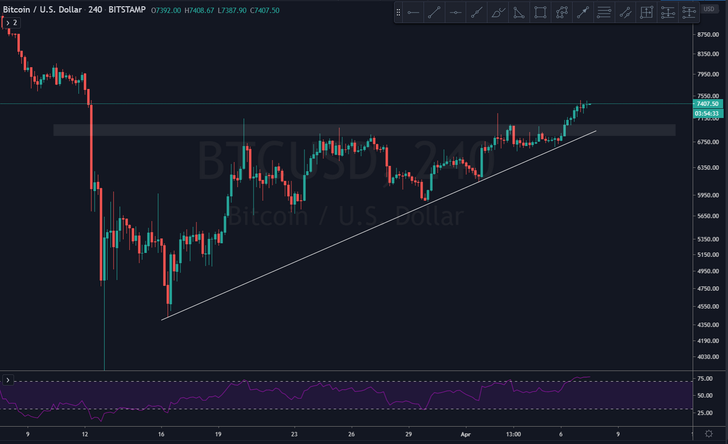 Bitcoin (BTC) update: 'Koersuitbraak te zwak om $8.000 te gaan testen'