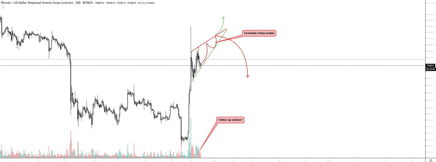 Bitcoin analyse: Zet BTC door na de vorige grote stijgingen?