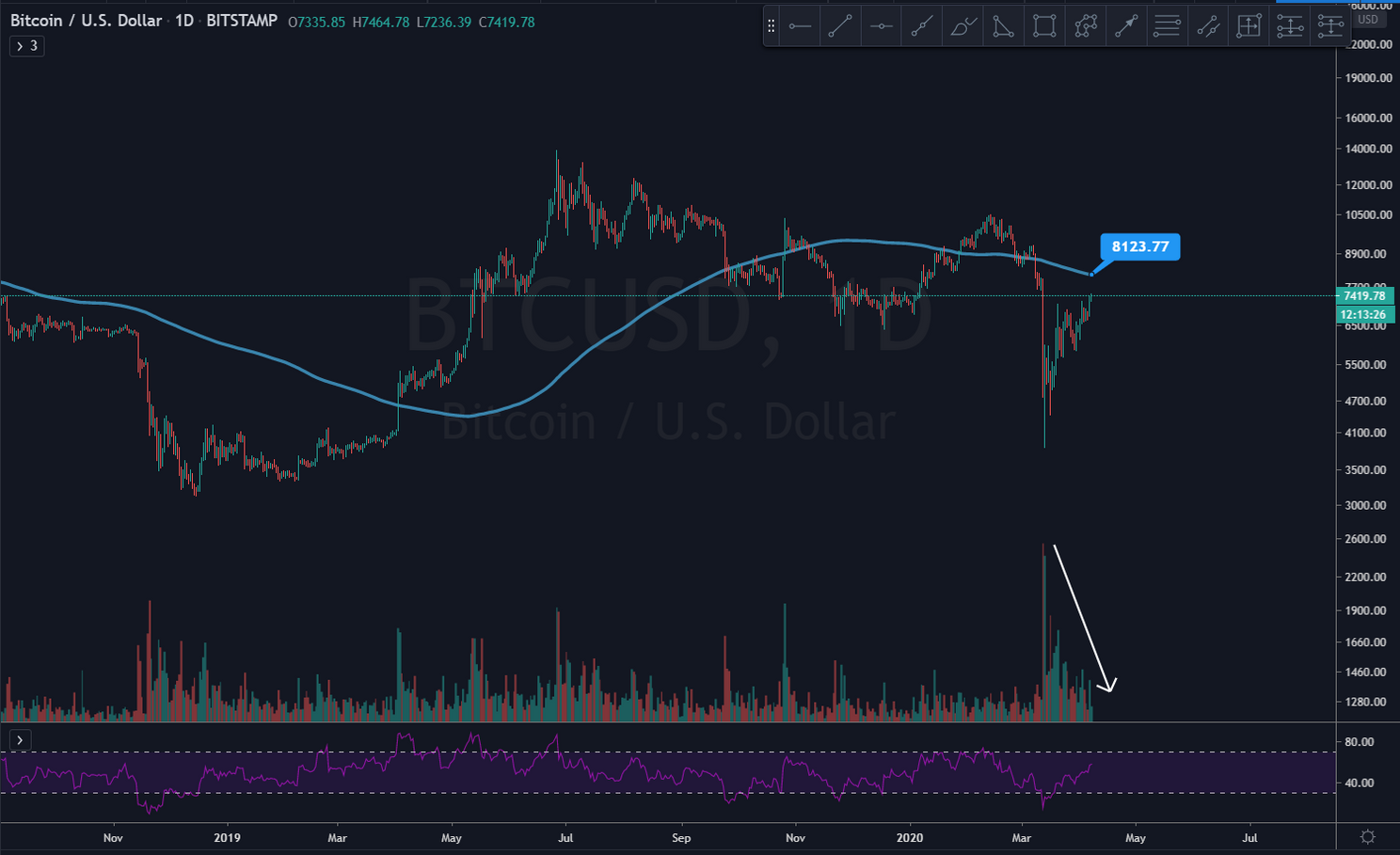 Bitcoin (BTC) update: 'Koersuitbraak te zwak om $8.000 te gaan testen'