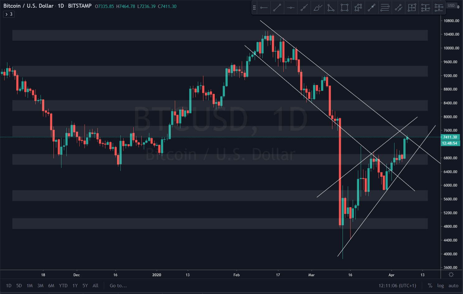 Bitcoin (BTC) update: 'Koersuitbraak te zwak om $8.000 te gaan testen'