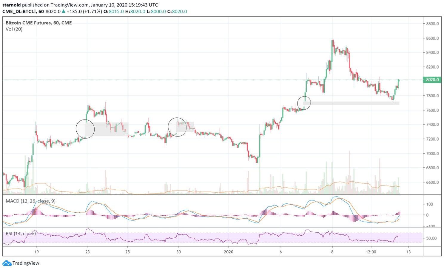 Bitcoin Future Gaps: wat zijn het en waarom worden ze gevuld?