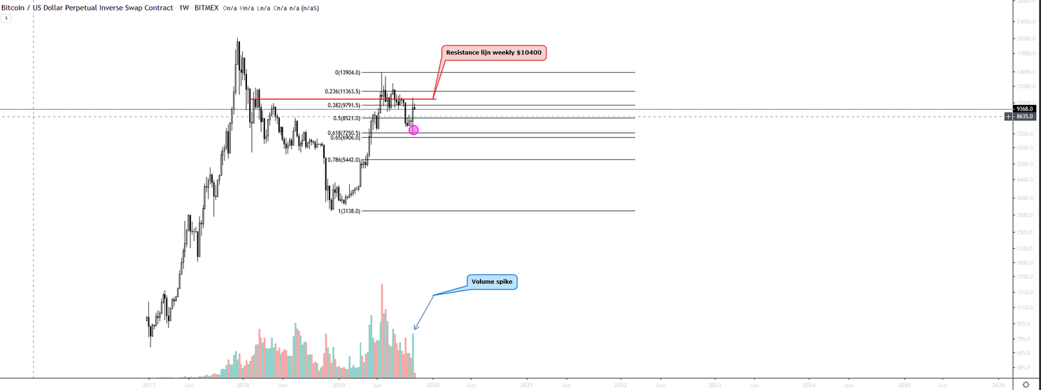 Bitcoin analyse: Zet BTC door na de vorige grote stijgingen?