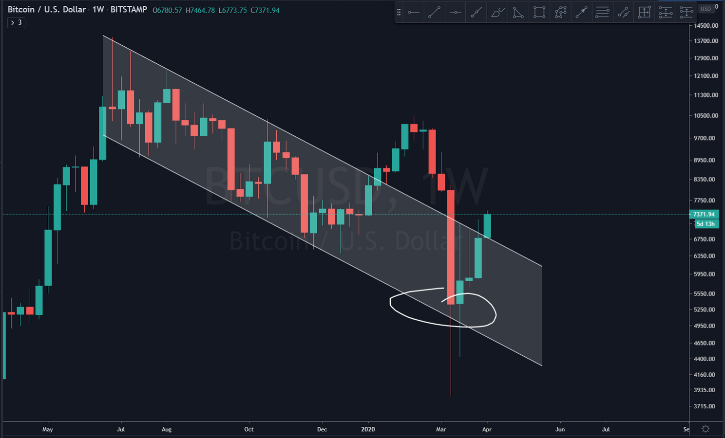 Bitcoin (BTC) update: 'Koersuitbraak te zwak om $8.000 te gaan testen'