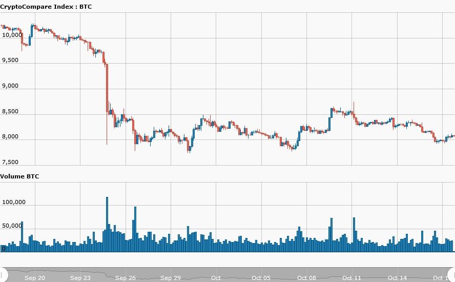 Bitcoin (BTC) prijs boven $8.000, 18 miljoen bitcoins bijna een feit