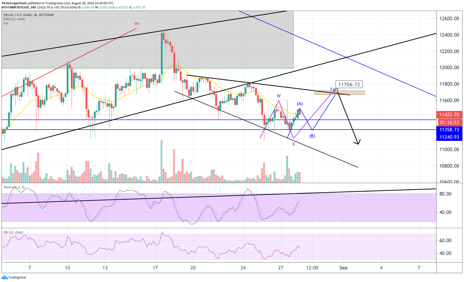 Bitcoin (BTC) Update: 'Koers moet week afsluiten boven $11.660'