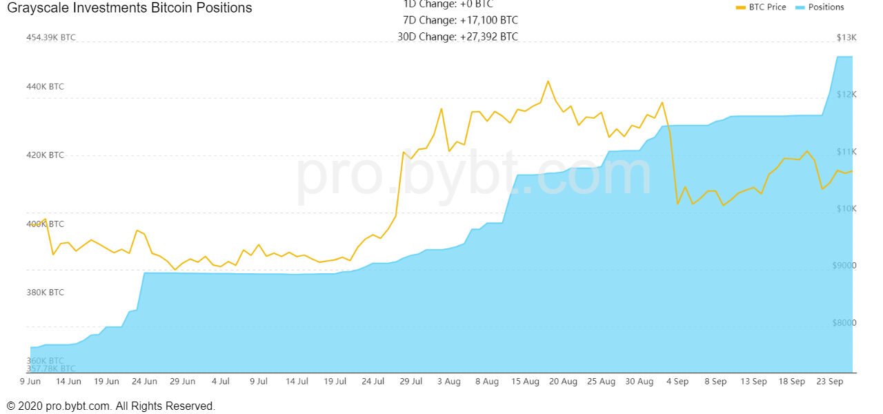 Bitcoin fonds van Grayscale koopt 17.100 BTC in slechts 3 dagen