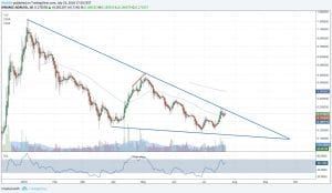 3 Crypto’s die op uitbreken staan: bitcoin, litecoin en cardano - inclusief update