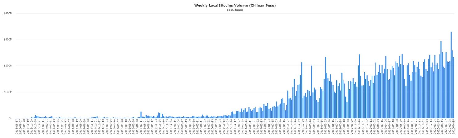 Bitcoin (BTC) handel in Chili naar nieuw record door devaluatie peso