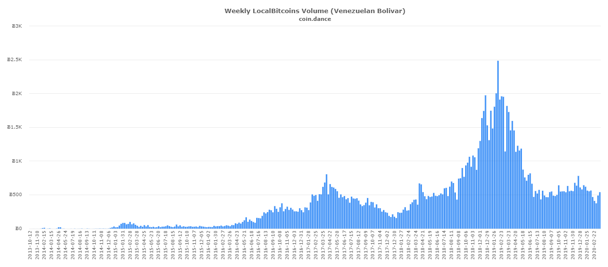 Venezuela sluit alle banken in land, handelsvolume Bitcoin (BTC) neemt toe