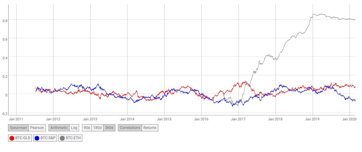 'Bitcoin heeft amper correlatie met goud en aandelen'
