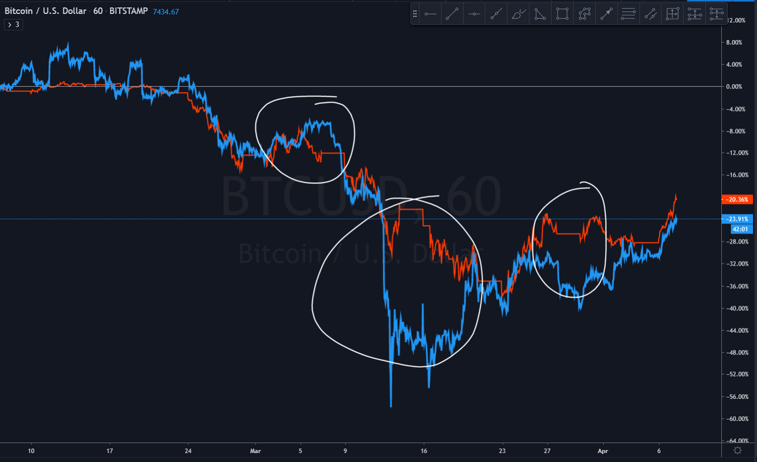 Bitcoin (BTC) update: 'Koersuitbraak te zwak om $8.000 te gaan testen'