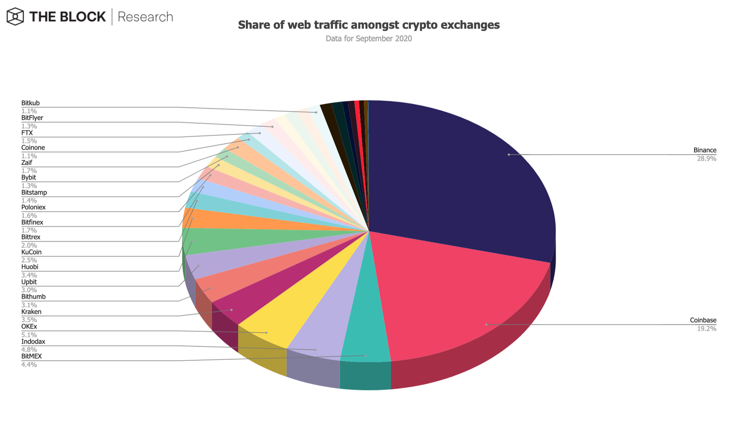 Website verkeer van Bitcoin beurzen daalde in september met meer dan 14%
