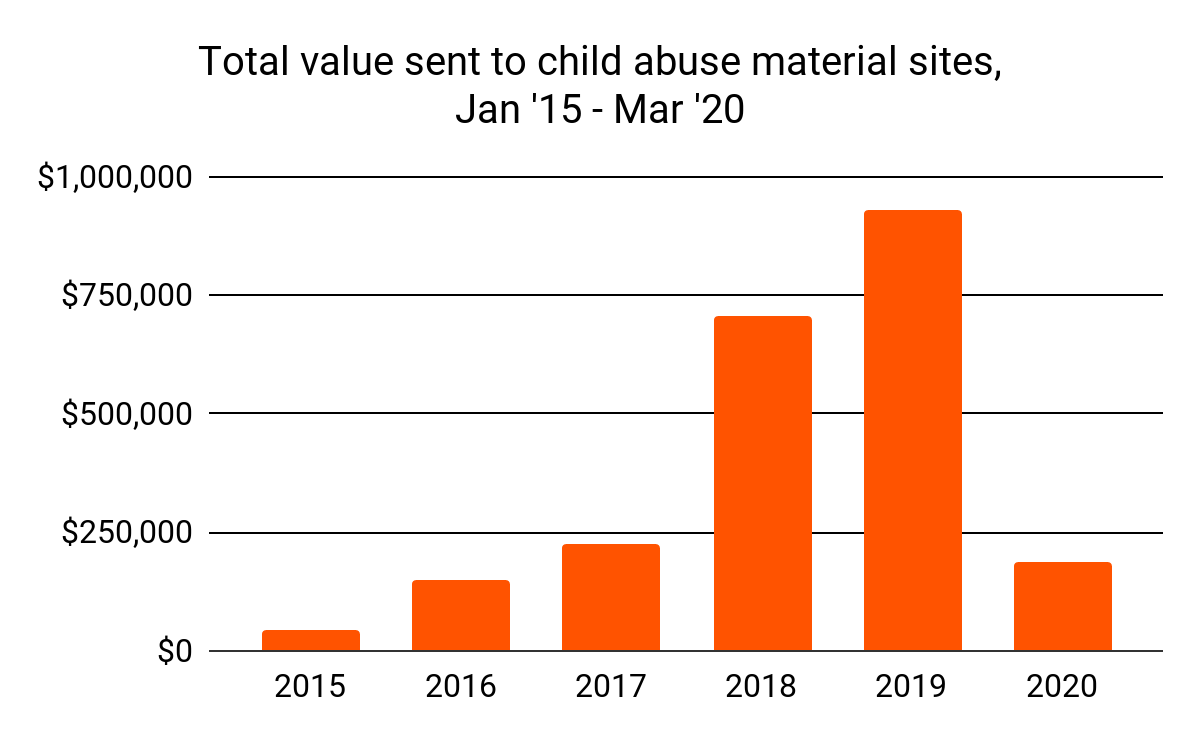 ‘850.000 euro aan bitcoin en ether gebruikt voor kopen kinderporno’