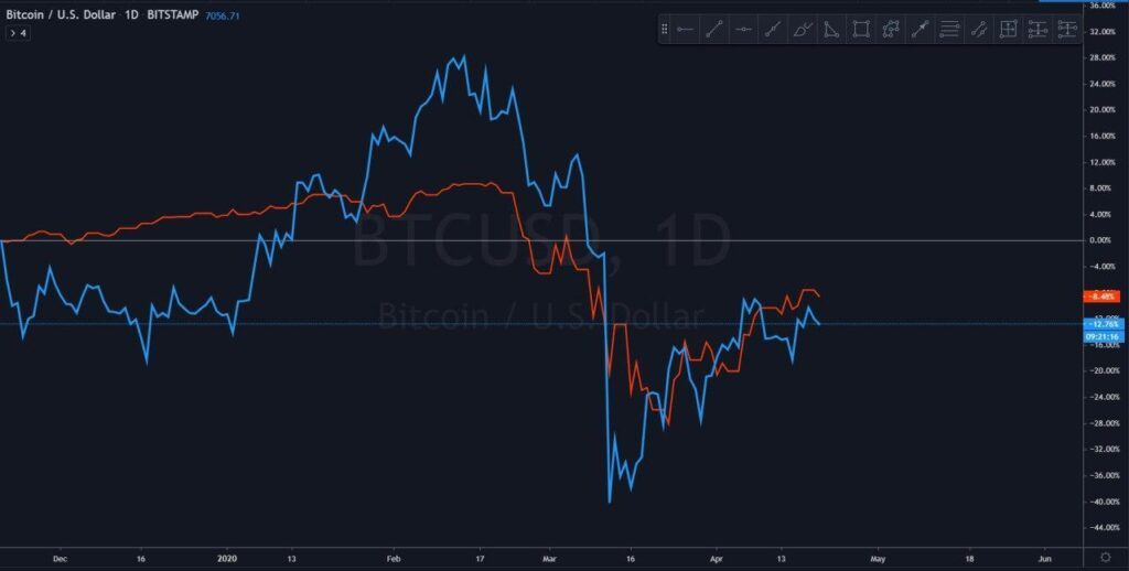 Bitcoin (BTC) Update: zet koers daling in naar $5.000-regionen?