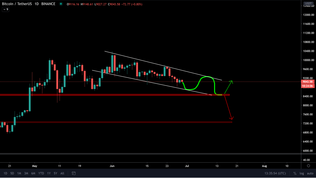 Bitcoin (BTC) Update: koers valt uit ascending triangle, dip richting $8.500?