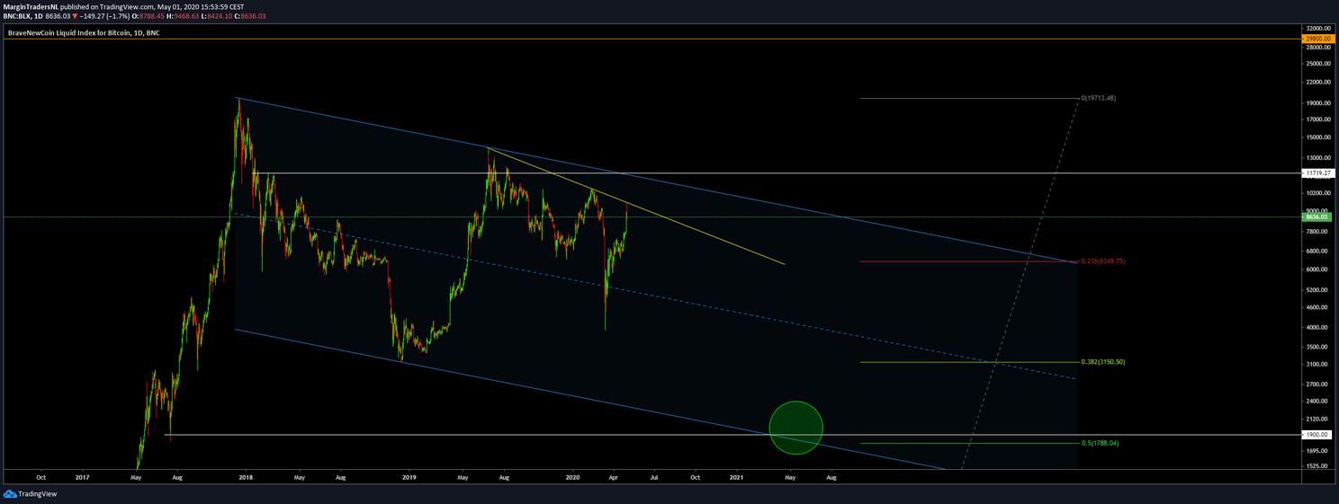 Bitcoin (BTC) Update: Koers bij $8.800, is de top voor Bitcoin al bereikt?