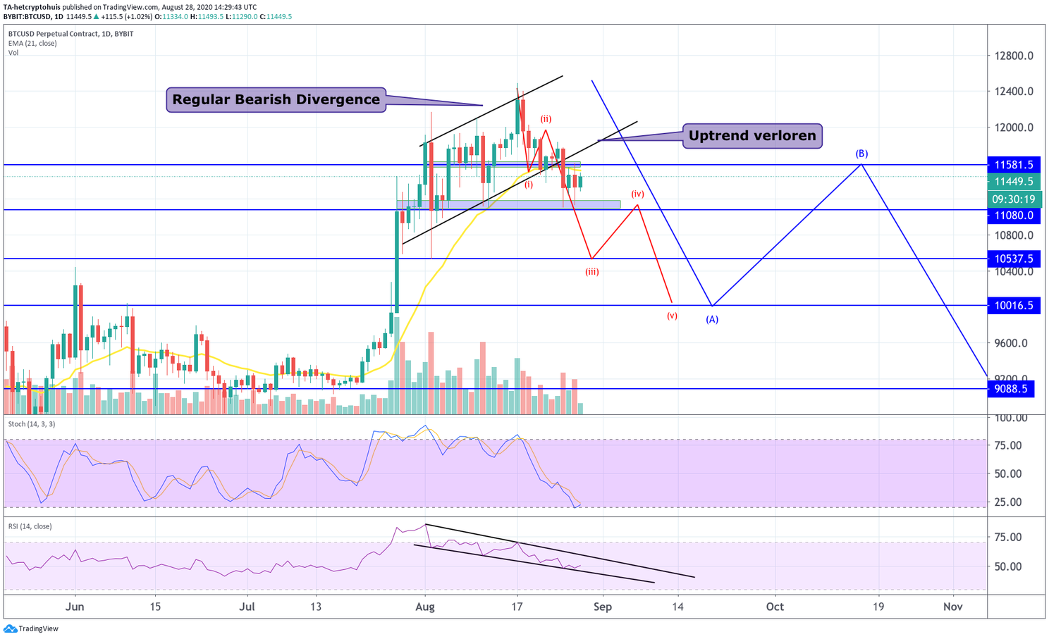 Bitcoin (BTC) Update: 'Koers moet week afsluiten boven $11.660'