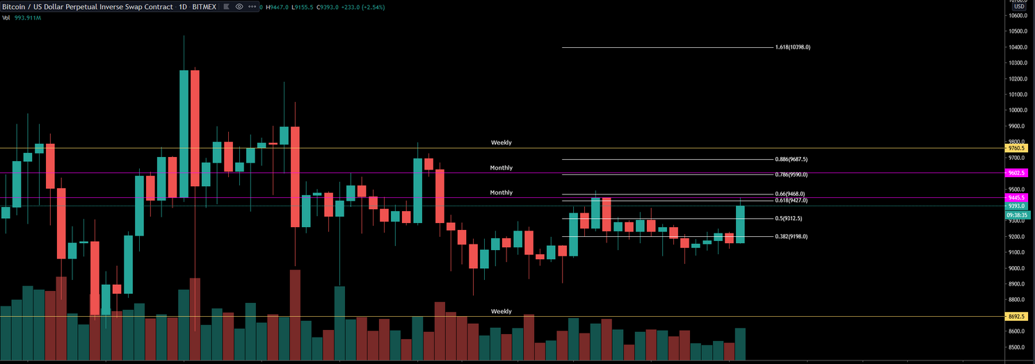 Bitcoin (BTC) Update: Uitbraak richting $9.400, zet de koers door?