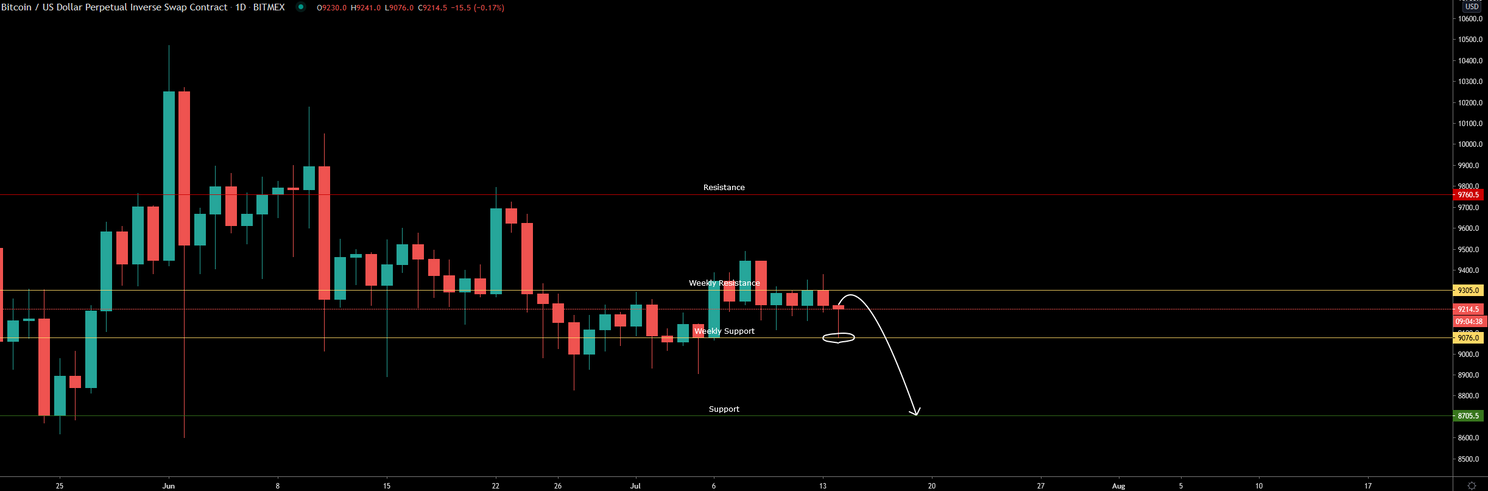 Bitcoin (BTC) Update: Zakt koers door afnemend volume naar $8.700?