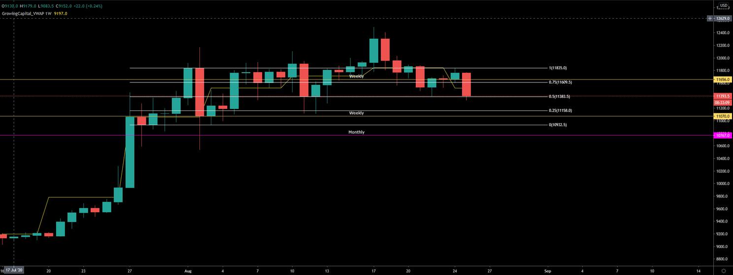 Bitcoin (BTC) Update: Gaat de koers onder de $11.000 dippen?