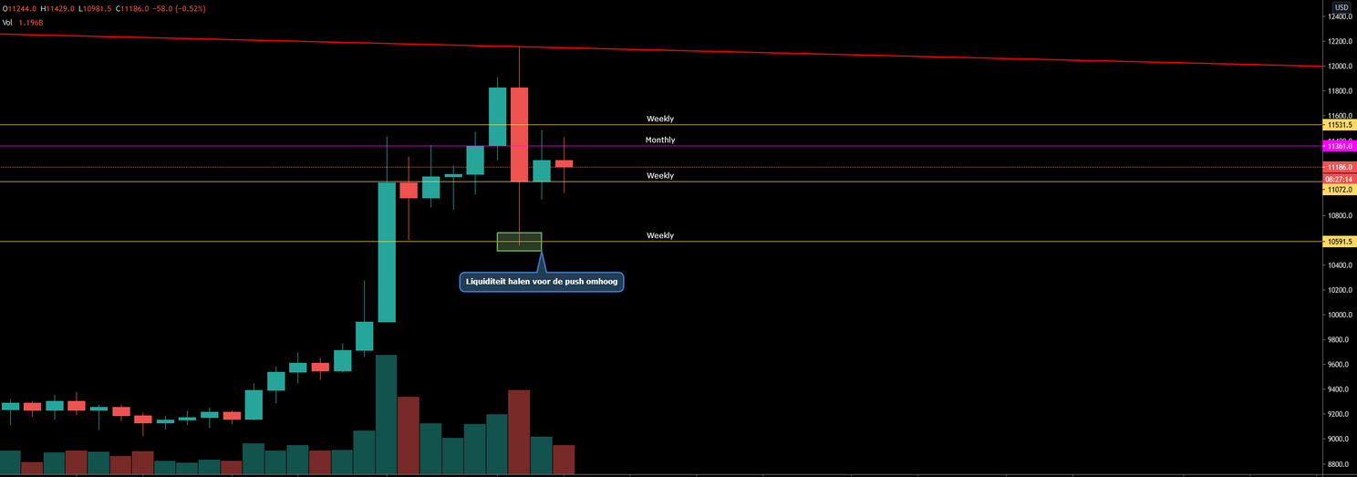 Bitcoin (BTC) Update: Koers moet $11.500 breken in deze fase bullmarkt