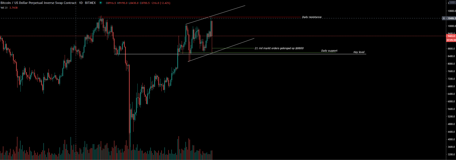 Bitcoin (BTC) Update: gaat de koers opnieuw de $10.500 testen?