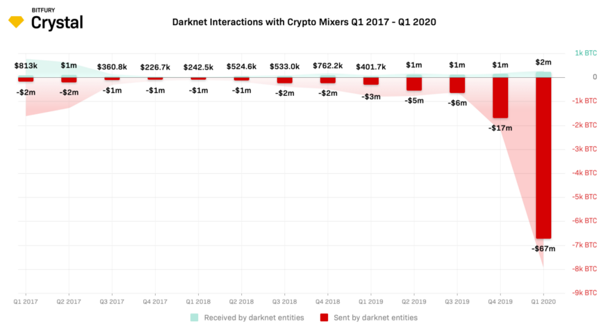 Bitcoin (BTC) mixen vanuit dark web neemt fors toe, nieuw onderzoek