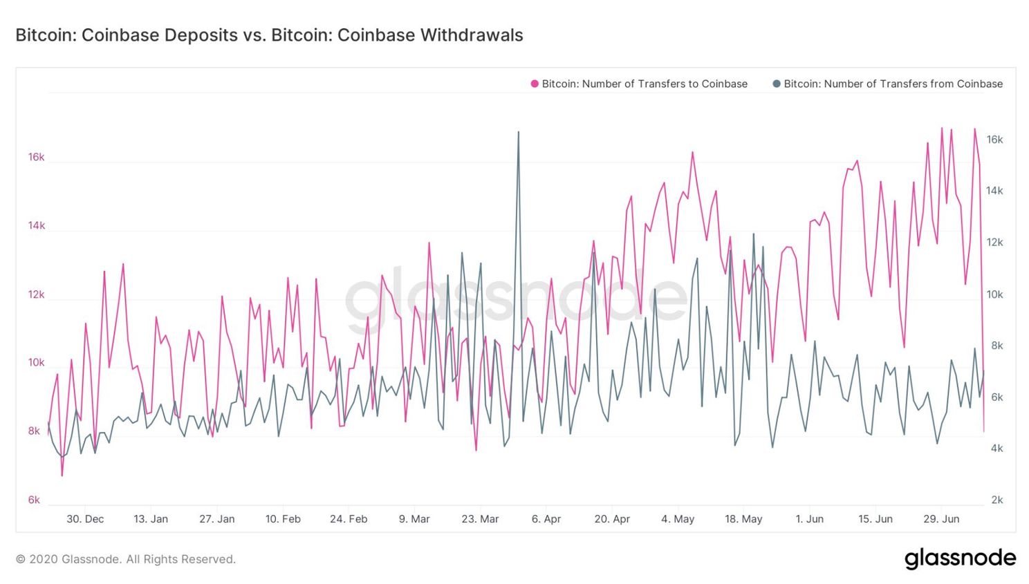 Record aantal Bitcoin (BTC) op één dag van beurzen af gehaald