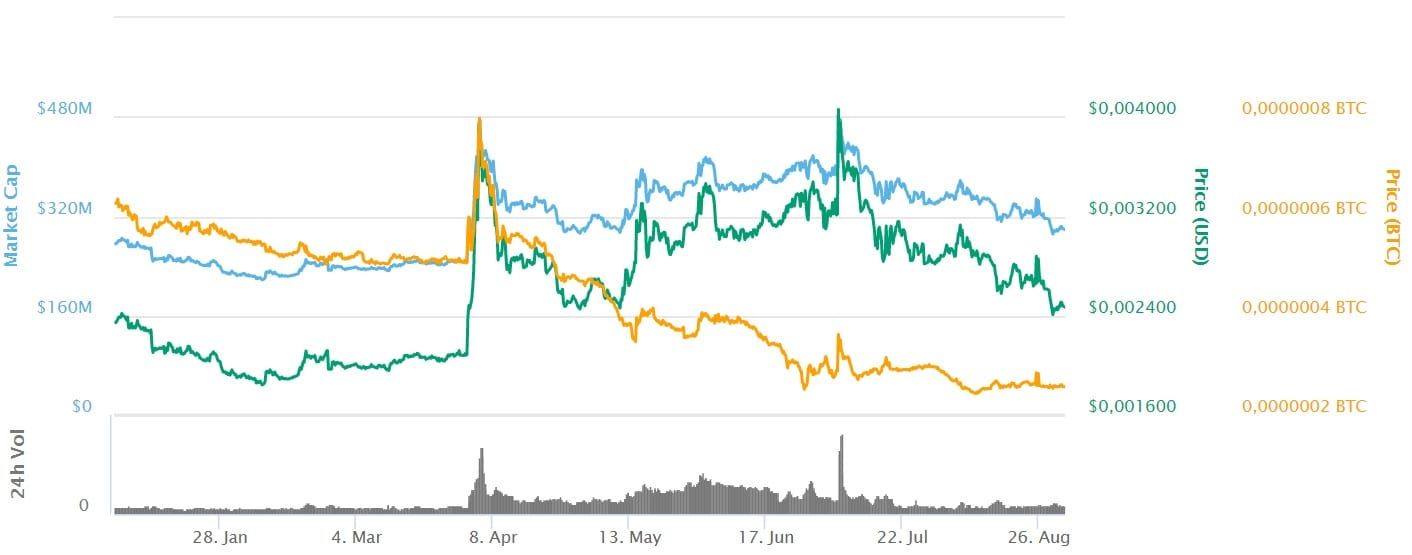 Ontnuchterend: Dogecoin (DOGE) meer gebruikt dan Bitcoin Lightning Network
