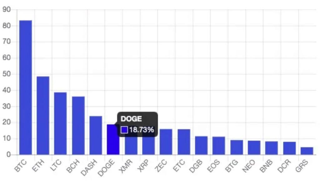 Ontnuchterend: Dogecoin (DOGE) meer gebruikt dan Bitcoin Lightning Network