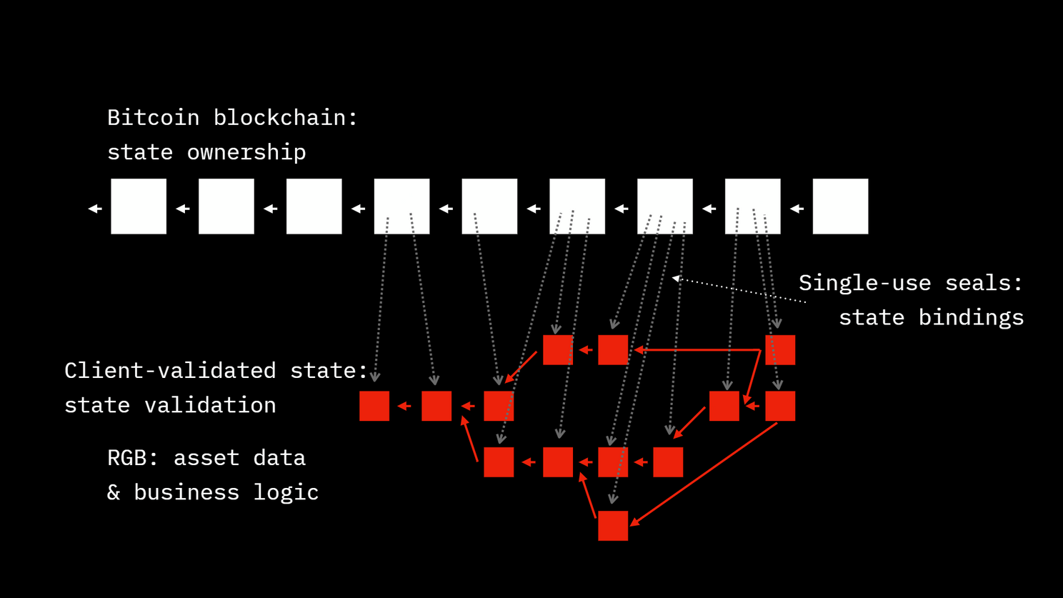 Bitcoin Lightning #27: Tokens uitgeven via RGB, versturen via Lightning