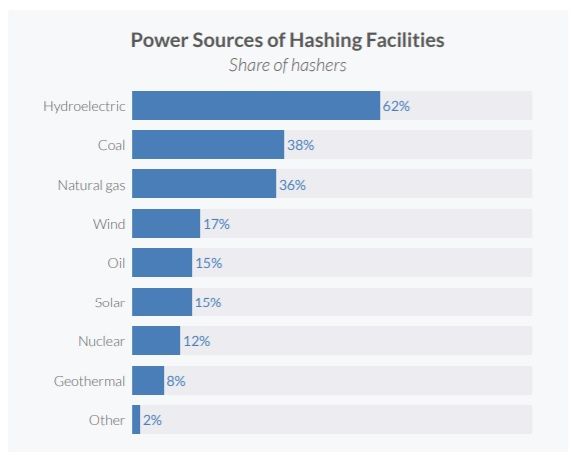 Onderzoek Cambridge: '76% van Bitcoin miners gebruikt groene stroom'