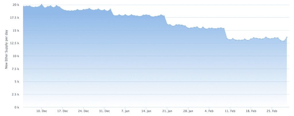 “Ethereum netwerk werkt sneller na Constantinople-update”