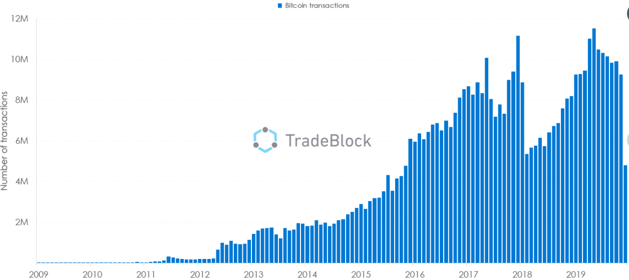 Bitcoin (BTC) brak 3 belangrijke records in 2019