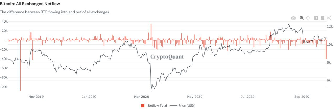 Beurzen 'verliezen' $5 miljard aan Bitcoin (BTC) in 2020