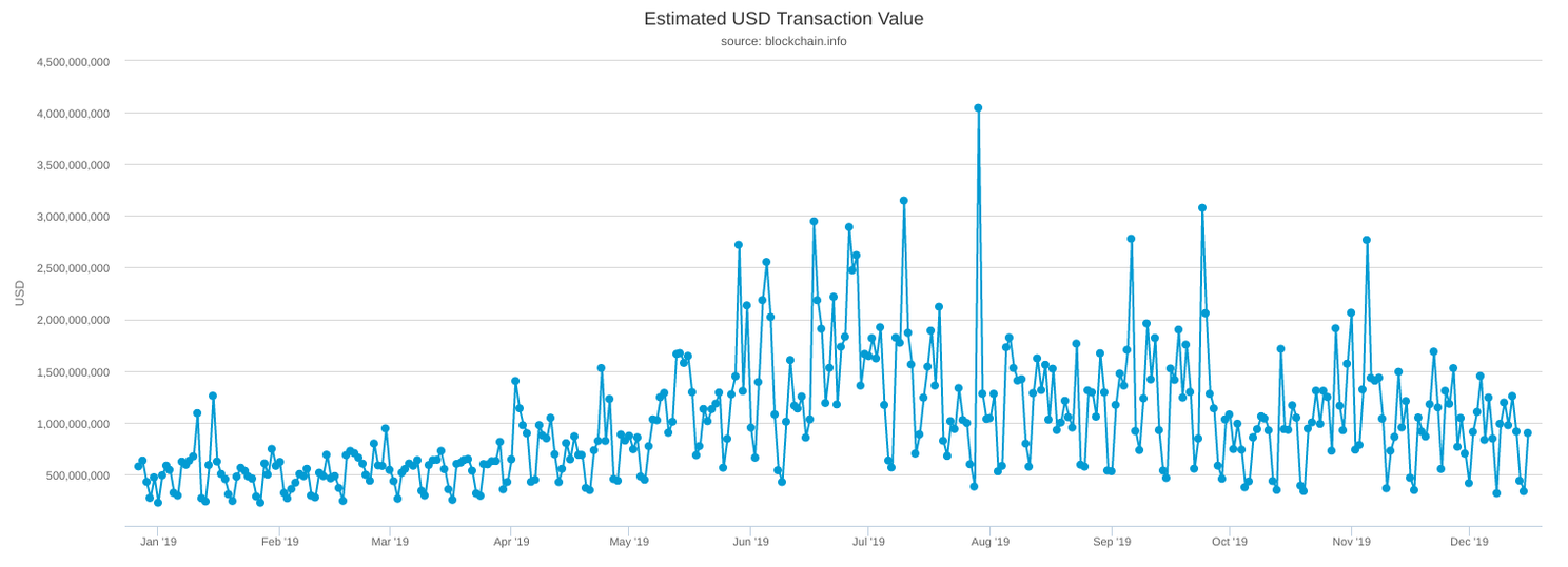 Bitcoin (BTC) brak 3 belangrijke records in 2019