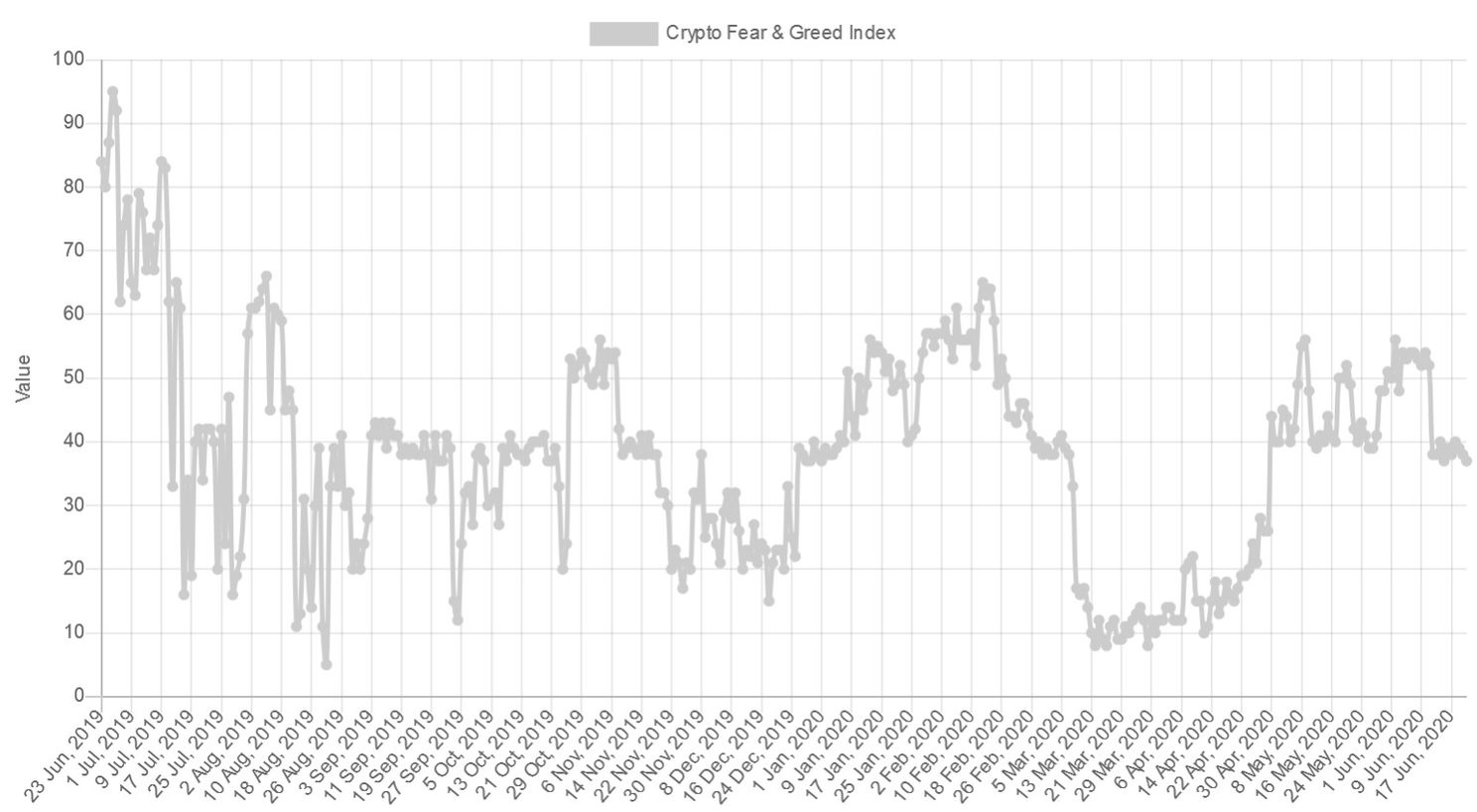 Bitcoin Fear & Greed Index sinds 11 juni onder 50 punten gedaald