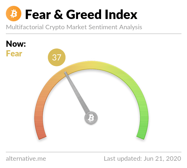 Bitcoin Fear & Greed Index sinds 11 juni onder 50 punten gedaald