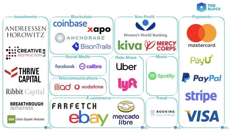 Uber, Lyft en Anchorage blijven Facebook wél steunen met Libra