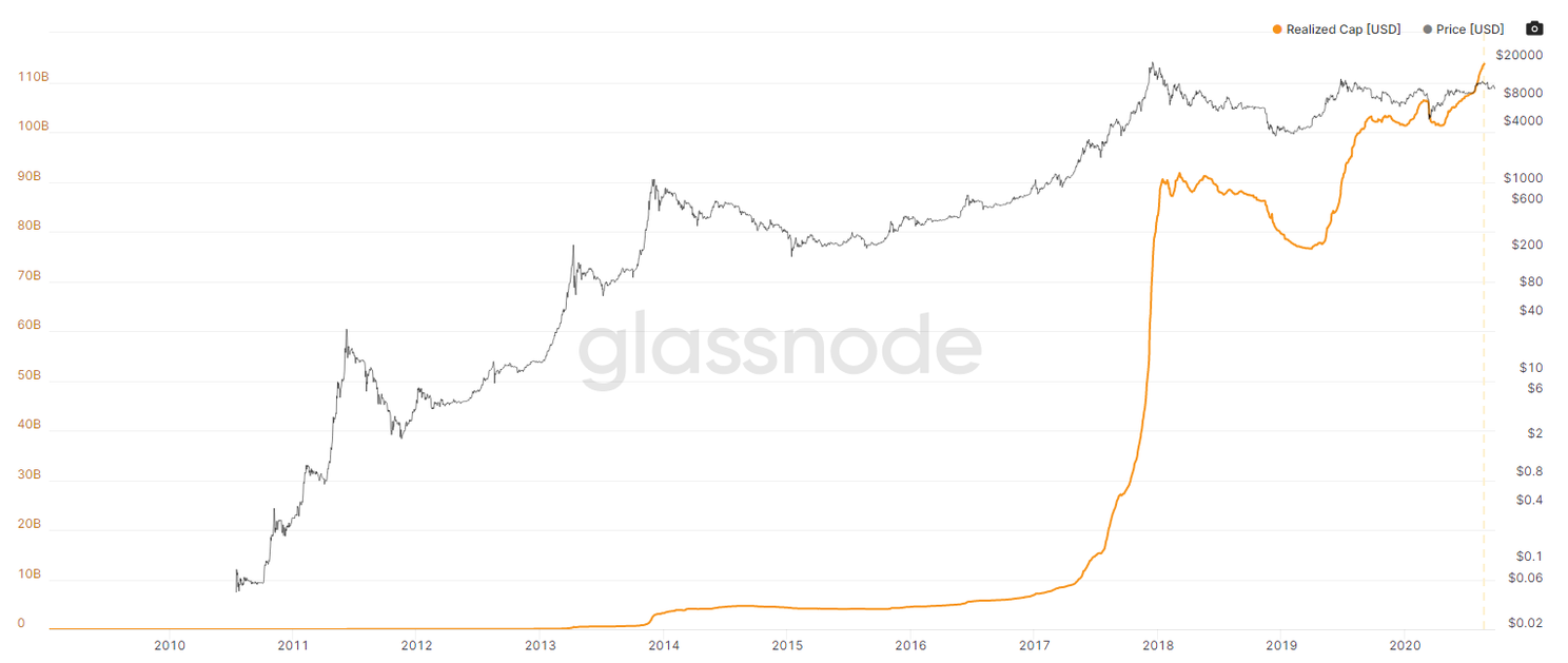 Gerealiseerde marktkapitalisatie van Bitcoin (BTC) staat op $115 miljard