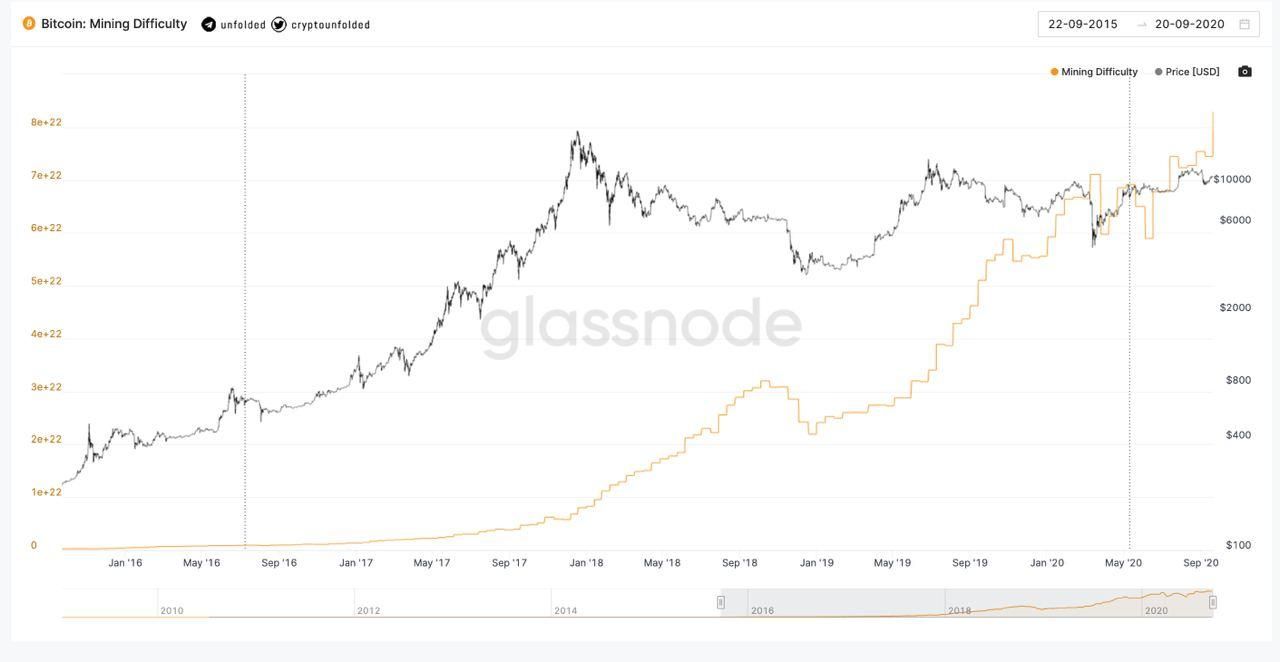 Bitcoin (BTC) minen 11,35% moeilijker, strijd tussen miners neemt toe