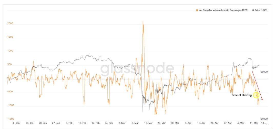 Coinbase grootste Bitcoin beurs met 984.300 BTC in beheer
