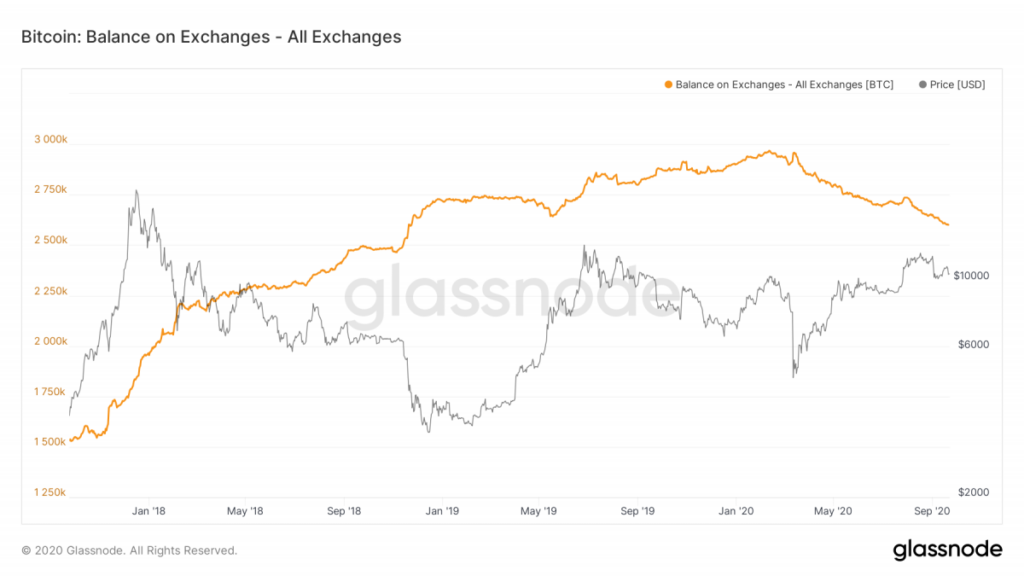 Bitcoin koers ruim 63 dagen boven $10.000, een nieuw record