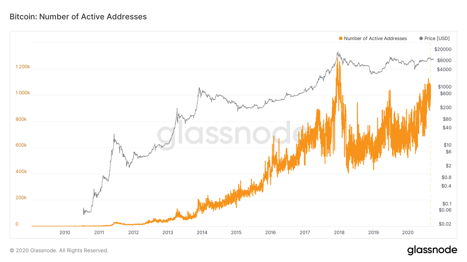 Het belang van de Bitcoin prijs, hoe komt deze eigenlijk tot stand?