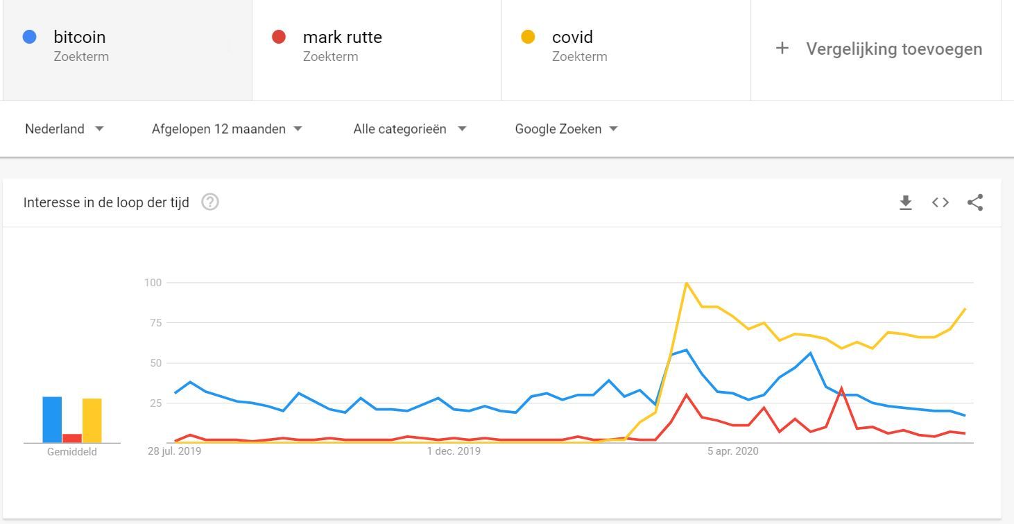 Zoekopdrachten naar 'Bitcoin' op Google bereikt laagste punt in 2020
