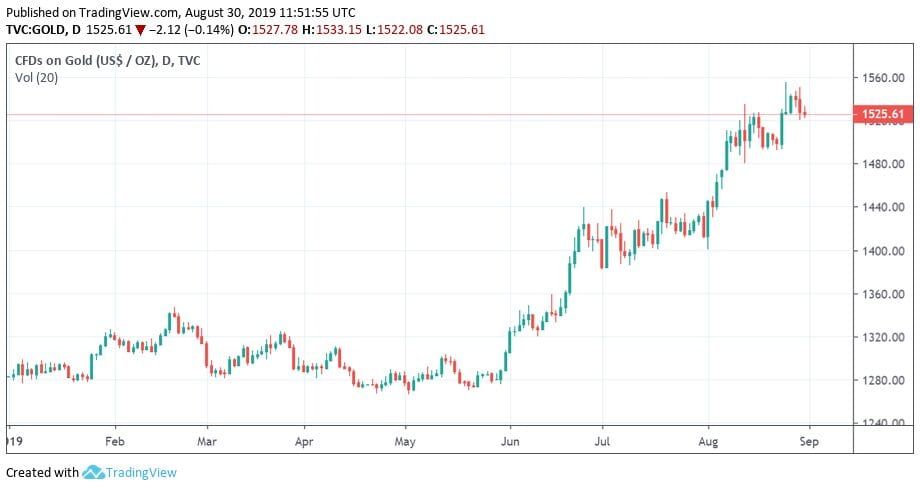 'Bitcoin (BTC) en goud meer in trek door onrust financiële markten'