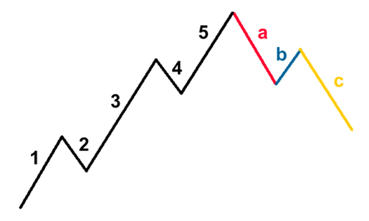 Bitcoin (BTC) en technische analyse: de Elliot Wave Theory