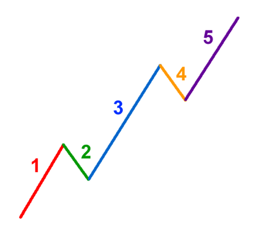 Bitcoin (BTC) en technische analyse: de Elliot Wave Theory